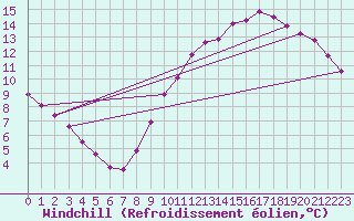 Courbe du refroidissement olien pour Bourg-en-Bresse (01)