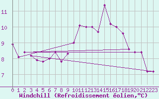 Courbe du refroidissement olien pour Gravesend-Broadness
