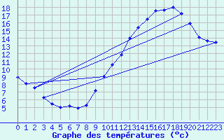 Courbe de tempratures pour Villiers (17)