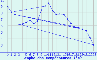 Courbe de tempratures pour Zrich / Affoltern