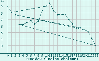Courbe de l'humidex pour Zrich / Affoltern