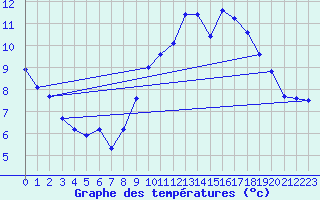 Courbe de tempratures pour Valleroy (54)