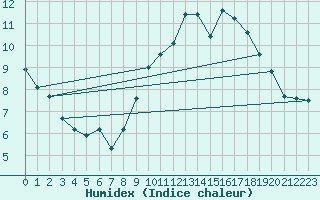 Courbe de l'humidex pour Valleroy (54)