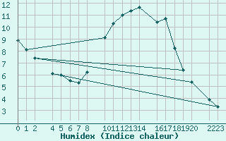 Courbe de l'humidex pour Santa Elena