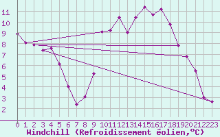 Courbe du refroidissement olien pour Le Puy - Loudes (43)