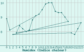 Courbe de l'humidex pour Nancy - Essey (54)