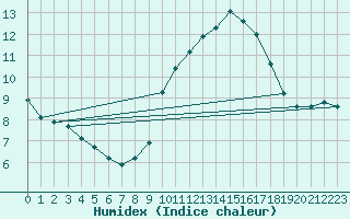 Courbe de l'humidex pour Noyarey (38)