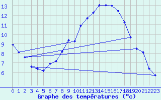 Courbe de tempratures pour Stuttgart / Schnarrenberg
