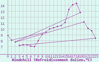 Courbe du refroidissement olien pour Saint-Denis-d
