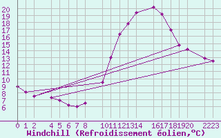 Courbe du refroidissement olien pour Ecija