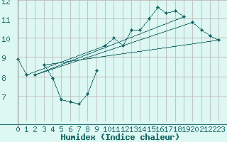 Courbe de l'humidex pour Lignerolles (03)