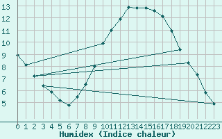 Courbe de l'humidex pour Sint Katelijne-waver (Be)