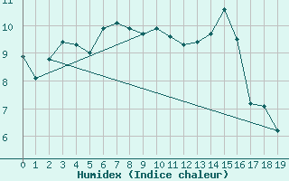 Courbe de l'humidex pour Nugget Point Aws