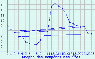 Courbe de tempratures pour La Comella (And)