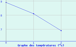 Courbe de tempratures pour Ulm-Mhringen