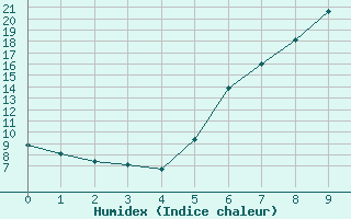 Courbe de l'humidex pour Darmstadt