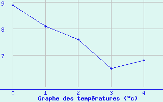 Courbe de tempratures pour Reinosa