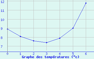 Courbe de tempratures pour Gruendau-Breitenborn