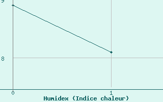 Courbe de l'humidex pour Darmstadt