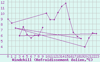 Courbe du refroidissement olien pour Le Puy - Loudes (43)