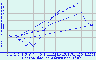 Courbe de tempratures pour Rochegude (26)