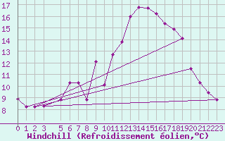 Courbe du refroidissement olien pour Kvamskogen-Jonshogdi 