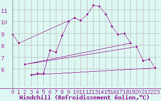 Courbe du refroidissement olien pour Offenbach Wetterpar