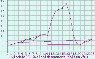Courbe du refroidissement olien pour Brigueuil (16)