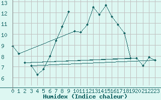 Courbe de l'humidex pour Eisenstadt