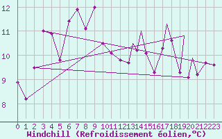 Courbe du refroidissement olien pour Berlevag