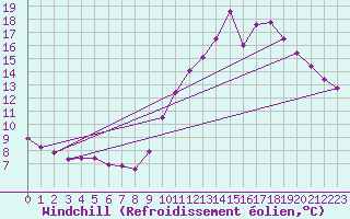 Courbe du refroidissement olien pour Hestrud (59)