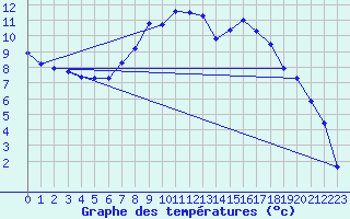 Courbe de tempratures pour Kitzingen
