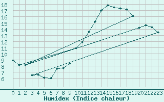 Courbe de l'humidex pour Laval (53)