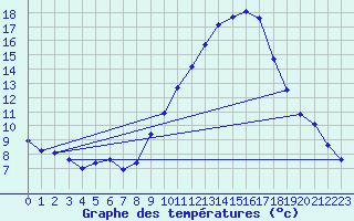 Courbe de tempratures pour Als (30)