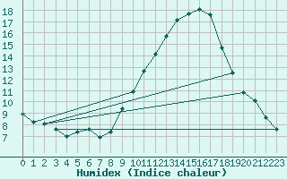 Courbe de l'humidex pour Als (30)