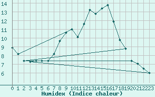 Courbe de l'humidex pour Feistritz Ob Bleiburg