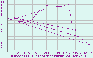 Courbe du refroidissement olien pour Vaestmarkum