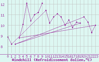 Courbe du refroidissement olien pour Puchberg