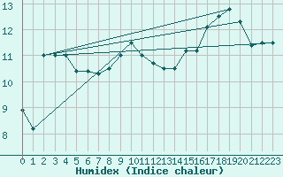 Courbe de l'humidex pour Ble / Mulhouse (68)