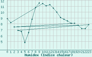 Courbe de l'humidex pour Waltrop-Abdinghof