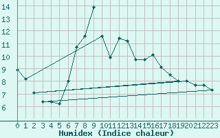 Courbe de l'humidex pour Ramsau / Dachstein