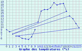 Courbe de tempratures pour Avord (18)