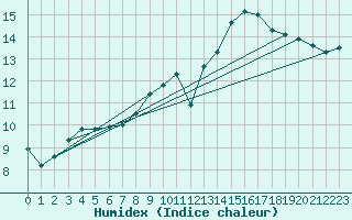 Courbe de l'humidex pour Courcouronnes (91)