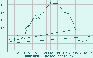 Courbe de l'humidex pour Voorschoten