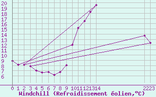 Courbe du refroidissement olien pour Fameck (57)