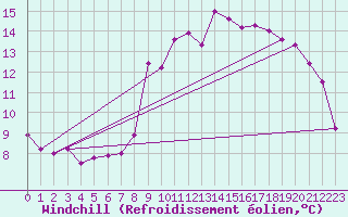 Courbe du refroidissement olien pour Ruffiac (47)