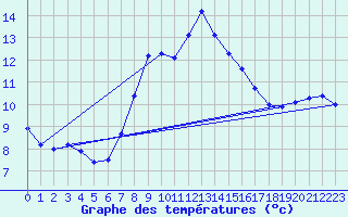 Courbe de tempratures pour Lassnitzhoehe