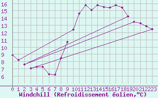 Courbe du refroidissement olien pour Marseille - Saint-Loup (13)