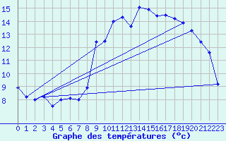 Courbe de tempratures pour Ruffiac (47)