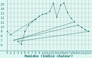 Courbe de l'humidex pour Aboyne